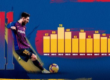 Messi supera los 40 goles por décima temporada consecutiva