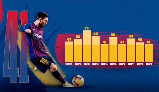 Messi supera los 40 goles por décima temporada consecutiva
